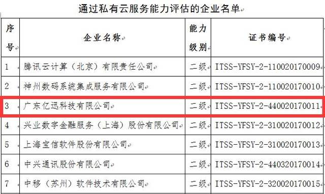 亿迅科技荣登工信部私有云服务能力增强级榜单，与行业巨头并肩前行