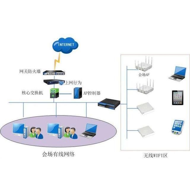 企业无线WiFi与网络技术服务解决方案