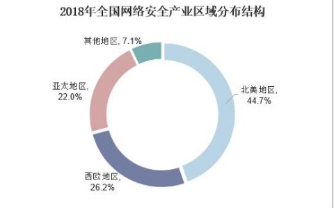 政策利好情况下 网络安全技术的划分会更加精细